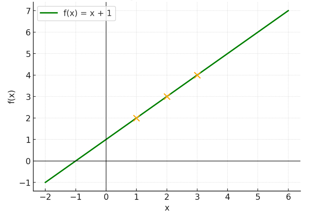 Mathematics for AI: Functions