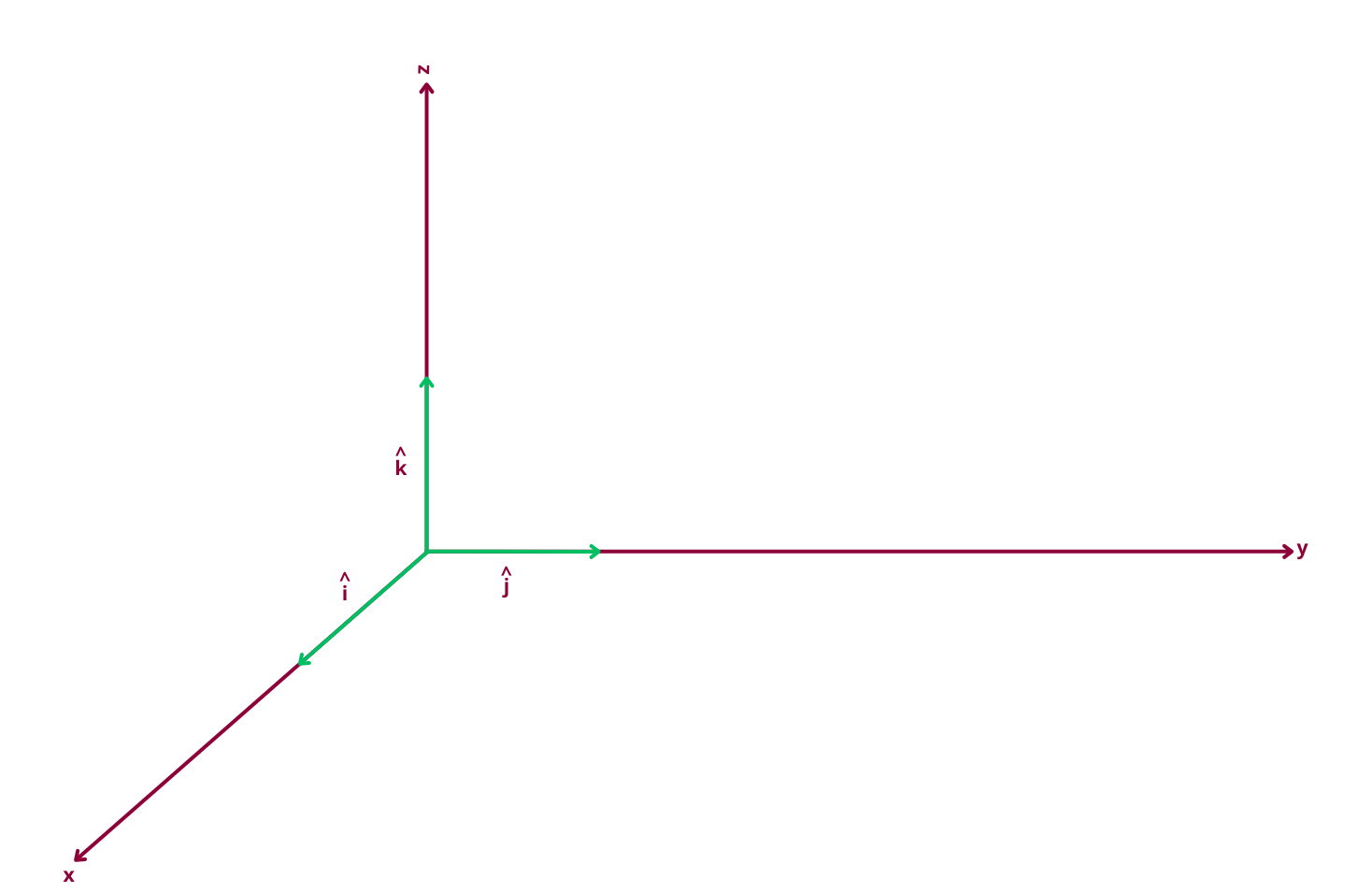 Mathematics for AI: Unit Vectors