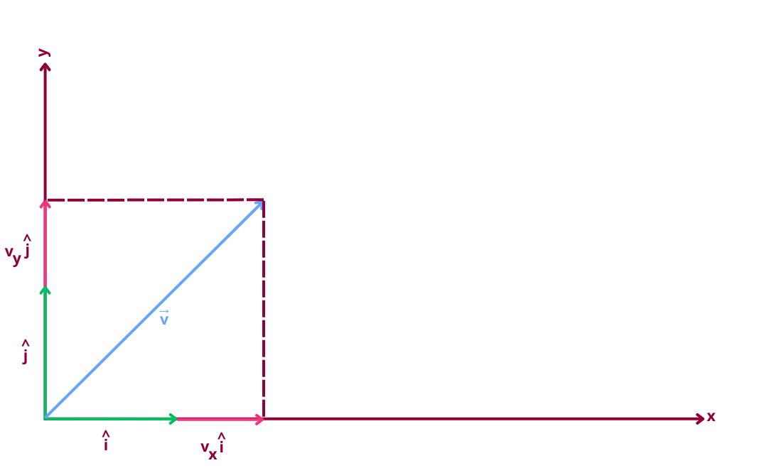 Mathematics for AI: Unit Vectors