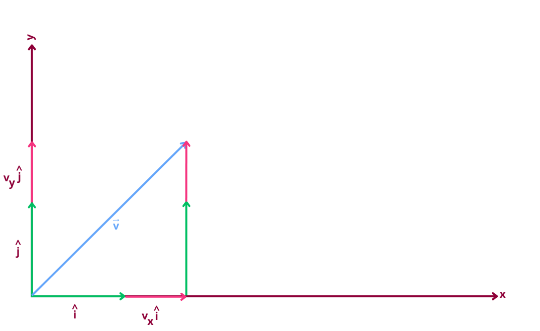 Mathematics for AI: Unit Vectors