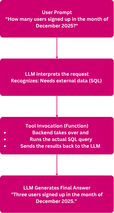 How AI Agents Leverage Tools to Operate in the Real World